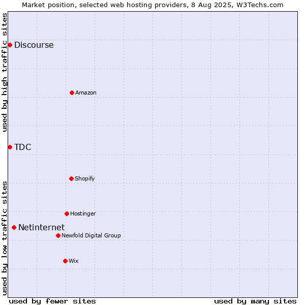 Market position of Netinternet vs. Discourse vs. TDC