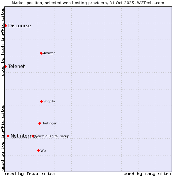 Market position of Netinternet vs. Discourse vs. Telenet