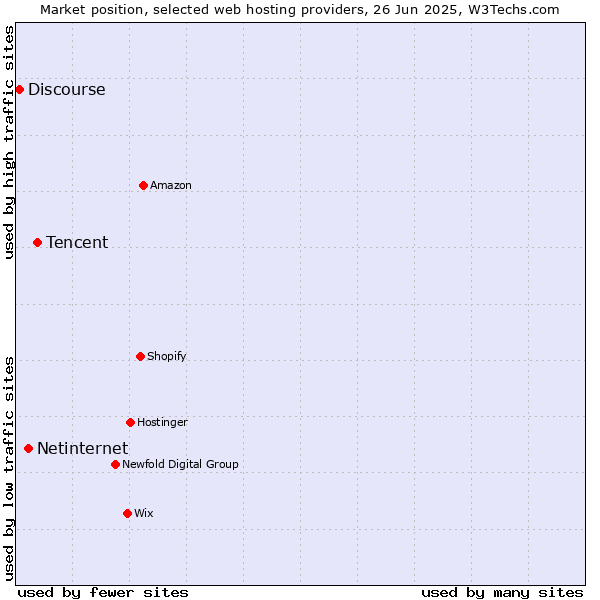Market position of Tencent vs. Netinternet vs. Discourse