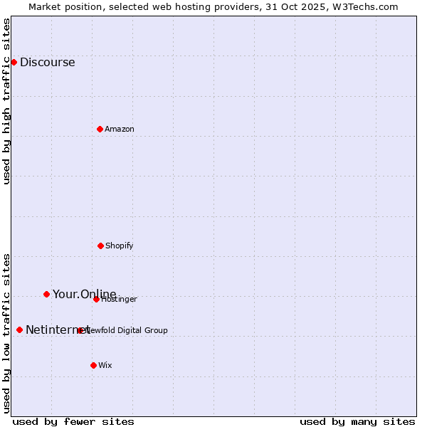 Market position of Your.Online vs. Netinternet vs. Discourse