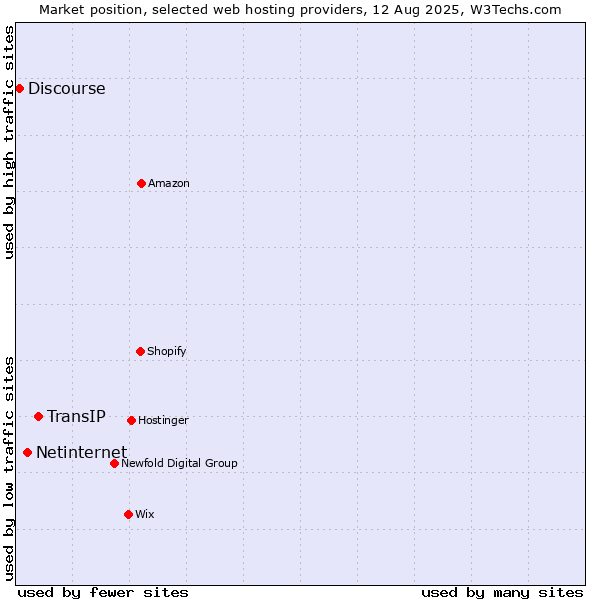 Market position of TransIP vs. Netinternet vs. Discourse