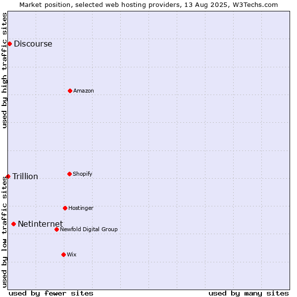 Market position of Netinternet vs. Discourse vs. Trillion