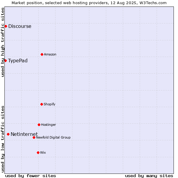 Market position of Netinternet vs. Discourse vs. TypePad