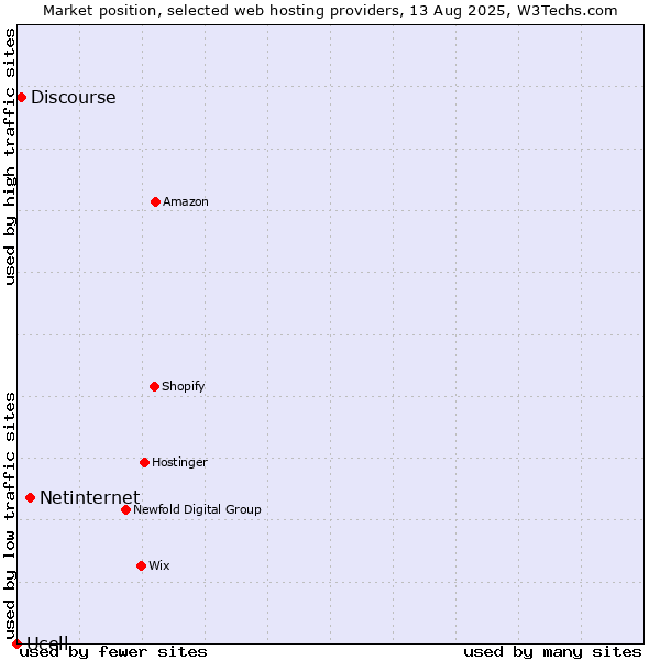 Market position of Netinternet vs. Discourse vs. Ucell