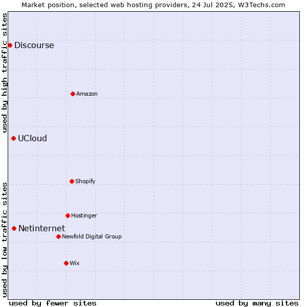 Market position of Netinternet vs. UCloud vs. Discourse