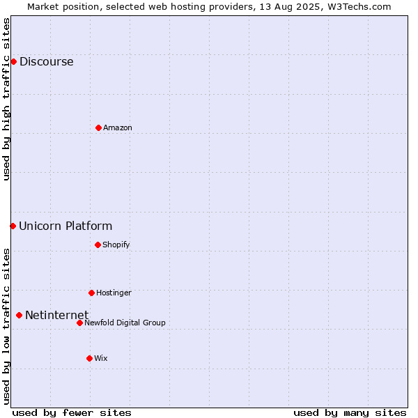 Market position of Netinternet vs. Discourse vs. Unicorn Platform