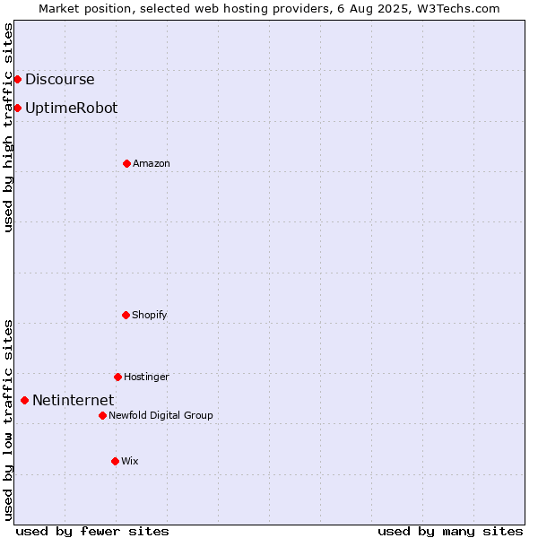 Market position of Netinternet vs. UptimeRobot vs. Discourse