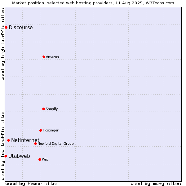Market position of Netinternet vs. Discourse vs. Utabweb