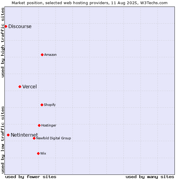 Market position of Vercel vs. Netinternet vs. Discourse