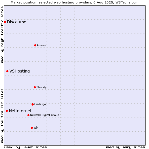 Market position of VSHosting vs. Netinternet vs. Discourse