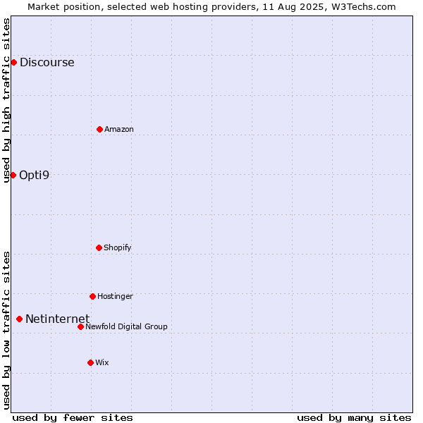 Market position of Netinternet vs. Discourse vs. Opti9