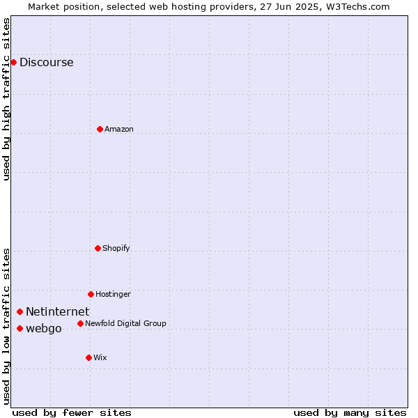 Market position of webgo vs. Netinternet vs. Discourse