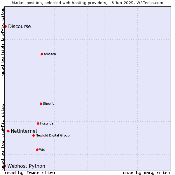 Market position of Netinternet vs. Discourse vs. Webhost Python