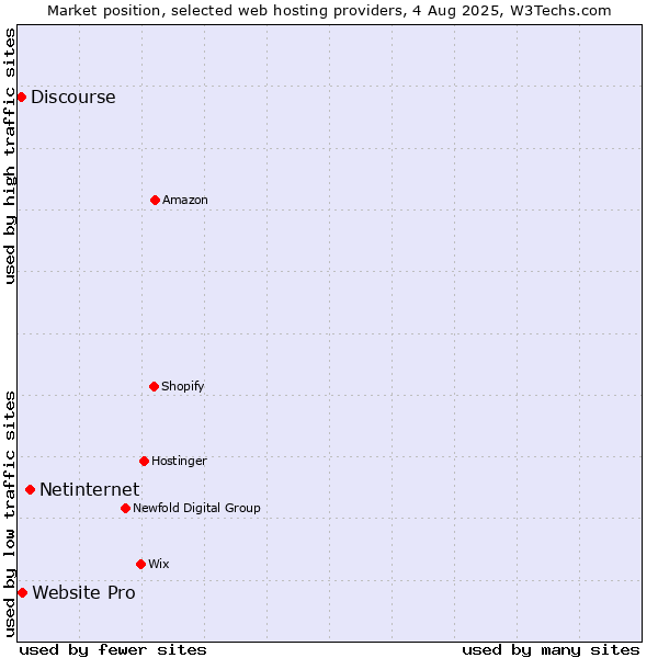 Market position of Netinternet vs. Website Pro vs. Discourse