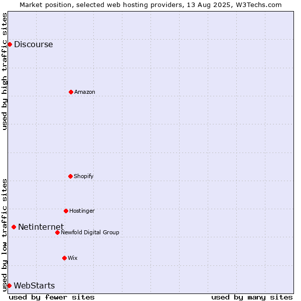 Market position of Netinternet vs. Discourse vs. WebStarts