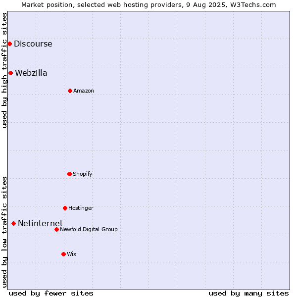 Market position of Netinternet vs. Webzilla vs. Discourse