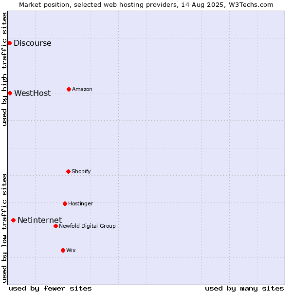 Market position of Netinternet vs. WestHost vs. Discourse