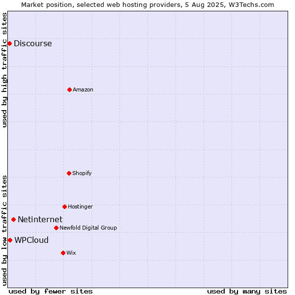 Market position of Netinternet vs. WPCloud vs. Discourse
