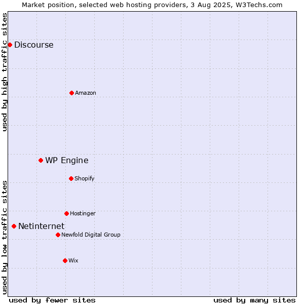 Market position of WP Engine vs. Netinternet vs. Discourse