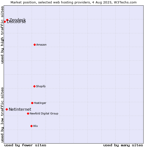 Market position of Zendesk vs. Netinternet vs. Discourse