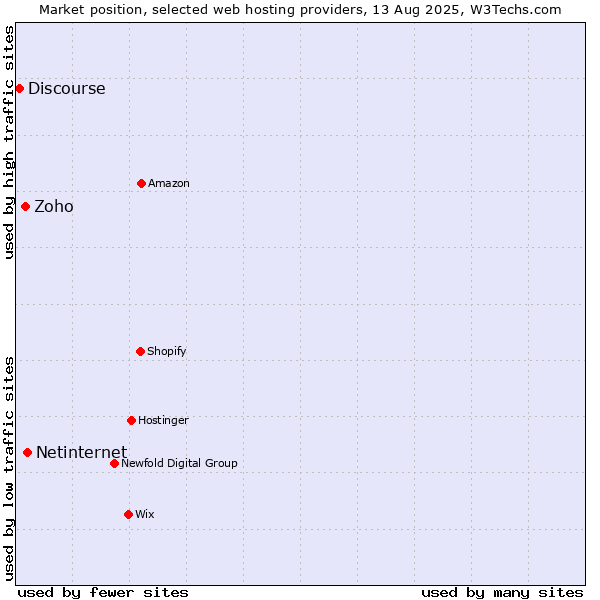Market position of Netinternet vs. Zoho vs. Discourse