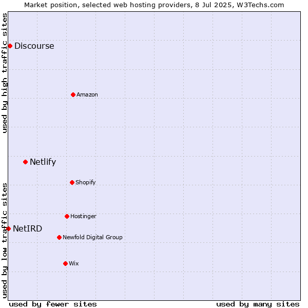 Market position of Netlify vs. Discourse vs. NetIRD