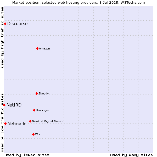 Market position of Netmark vs. Discourse vs. NetIRD