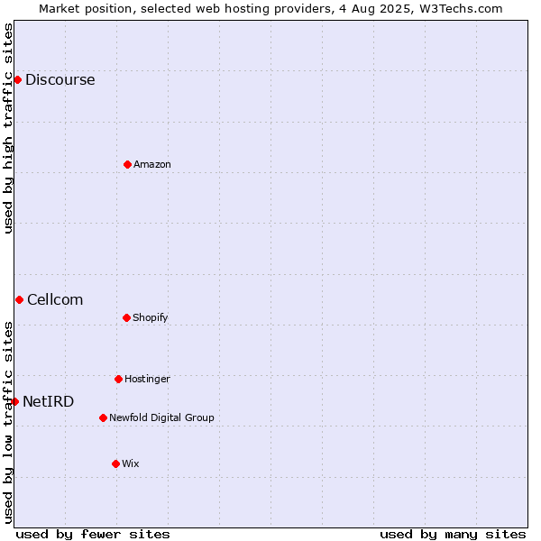 Market position of Cellcom vs. Discourse vs. NetIRD