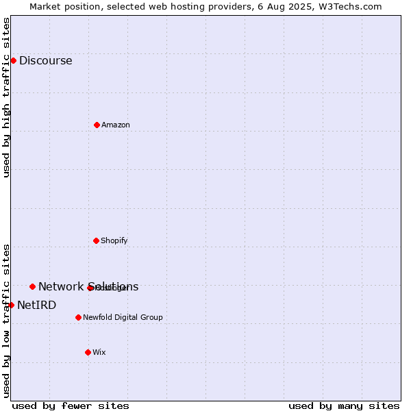 Market position of Network Solutions vs. Discourse vs. NetIRD