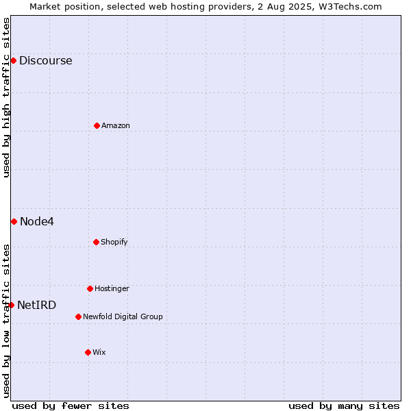 Market position of Node4 vs. Discourse vs. NetIRD