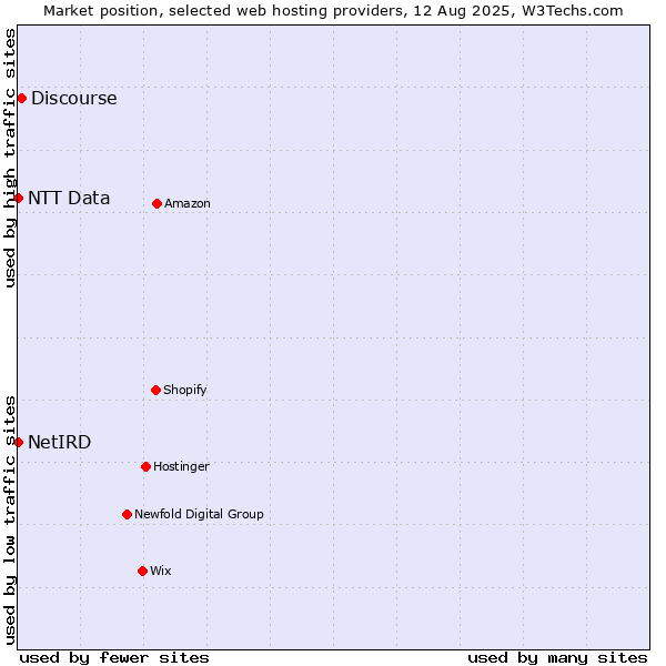 Market position of Discourse vs. NTT Data vs. NetIRD