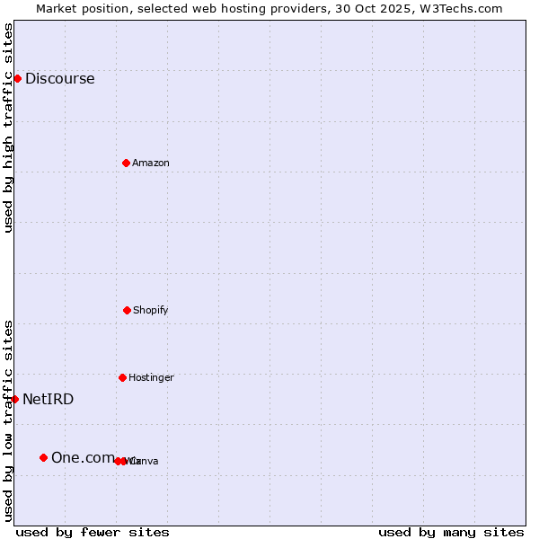 Market position of One.com vs. Discourse vs. NetIRD