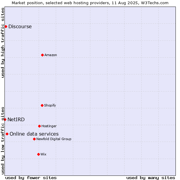 Market position of Online data services vs. Discourse vs. NetIRD