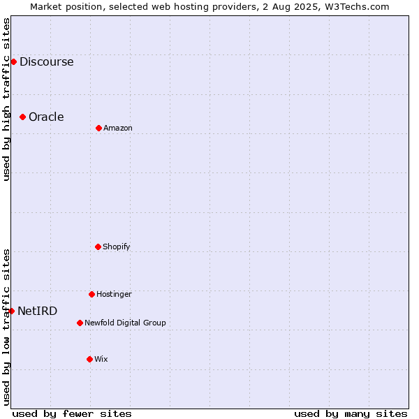 Market position of Oracle vs. Discourse vs. NetIRD