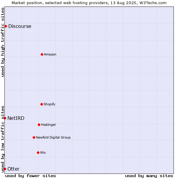 Market position of Discourse vs. Otter vs. NetIRD