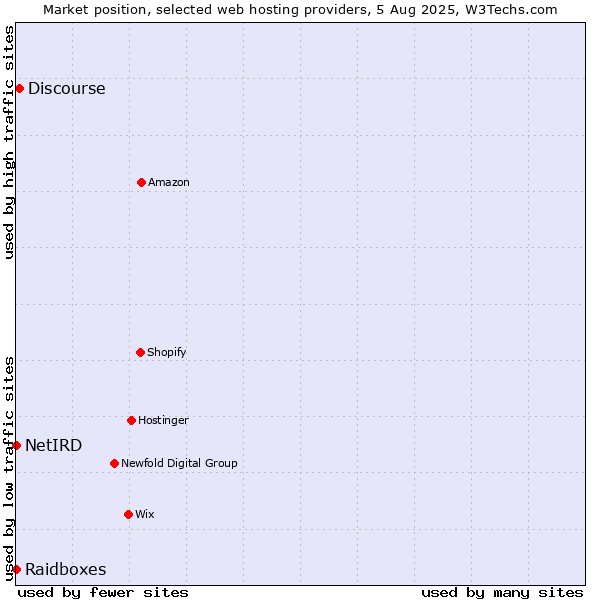 Market position of Discourse vs. Raidboxes vs. NetIRD