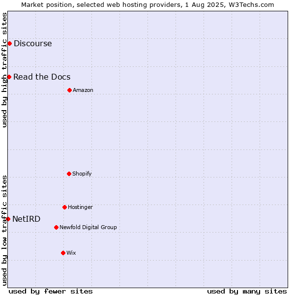 Market position of Discourse vs. Read the Docs vs. NetIRD