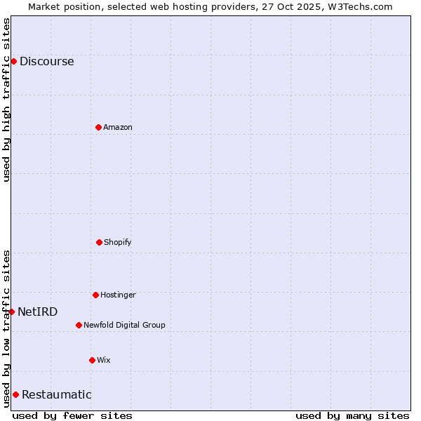 Market position of Restaumatic vs. Discourse vs. NetIRD