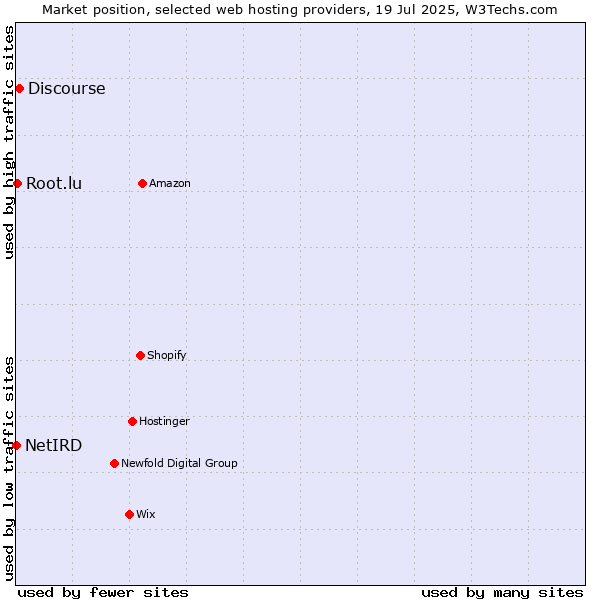 Market position of Discourse vs. Root.lu vs. NetIRD