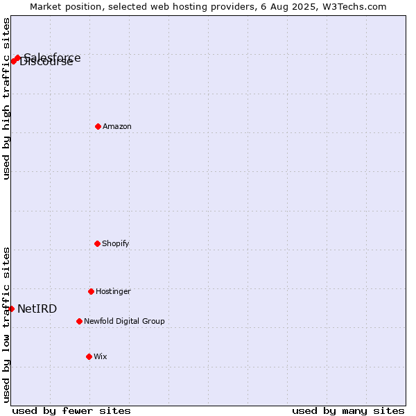 Market position of Salesforce vs. Discourse vs. NetIRD