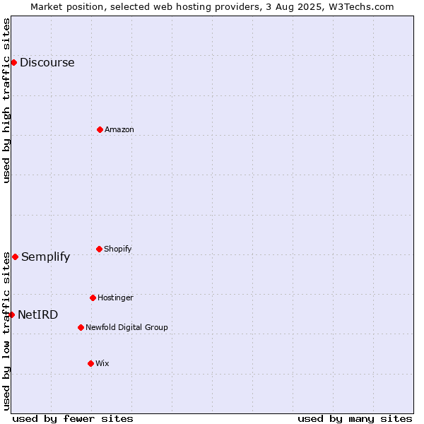 Market position of Semplify vs. Discourse vs. NetIRD