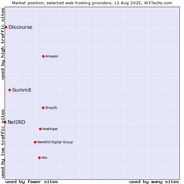 Market position of Summit vs. Discourse vs. NetIRD