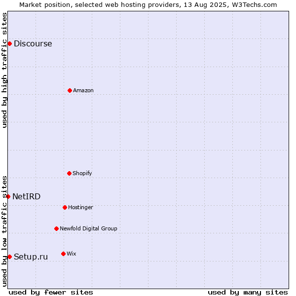 Market position of Discourse vs. Setup.ru vs. NetIRD