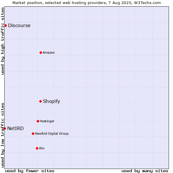 Market position of Shopify vs. Discourse vs. NetIRD