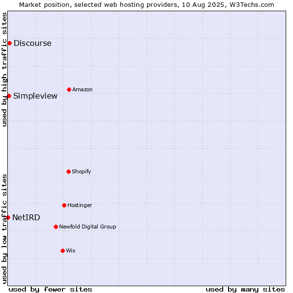 Market position of Discourse vs. Simpleview vs. NetIRD