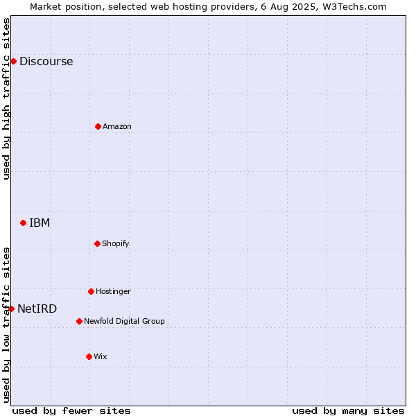 Market position of IBM vs. Discourse vs. NetIRD
