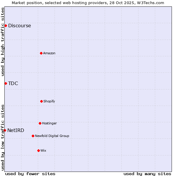 Market position of Discourse vs. TDC vs. NetIRD