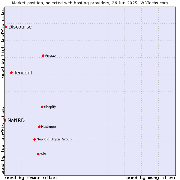 Market position of Tencent vs. Discourse vs. NetIRD