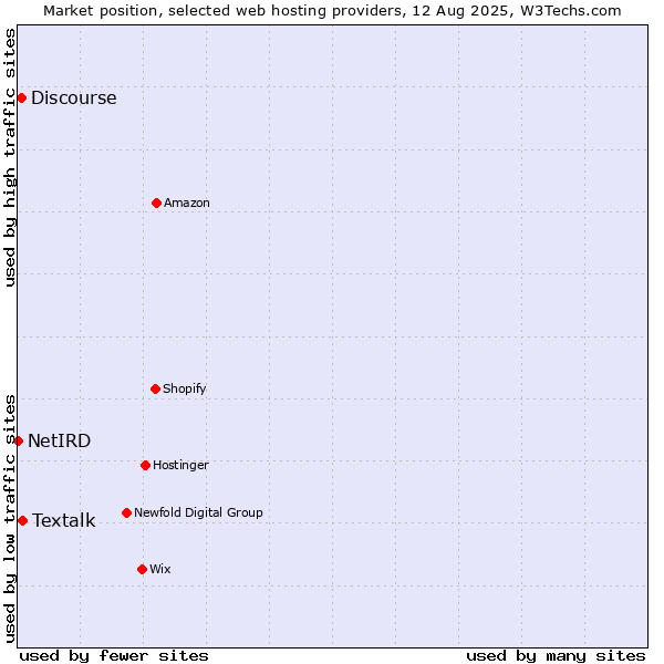 Market position of Textalk vs. Discourse vs. NetIRD