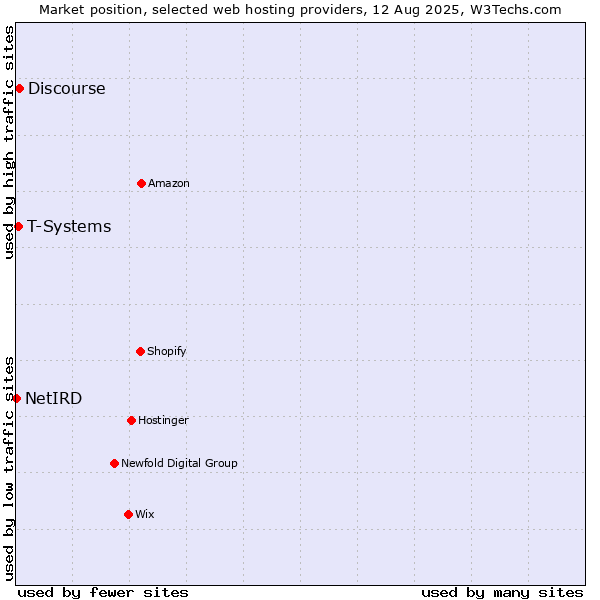 Market position of Discourse vs. T-Systems vs. NetIRD